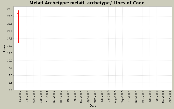 melati-archetype/ Lines of Code