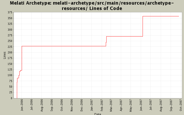 melati-archetype/src/main/resources/archetype-resources/ Lines of Code