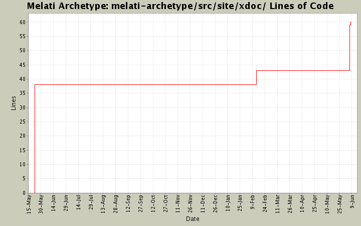 melati-archetype/src/site/xdoc/ Lines of Code