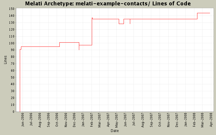 melati-example-contacts/ Lines of Code