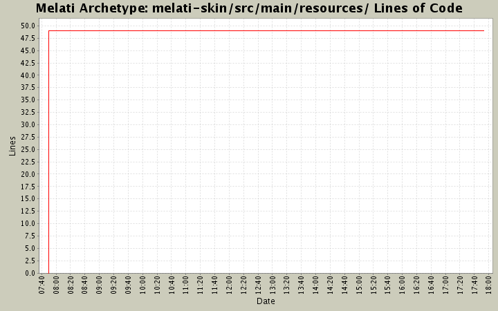 melati-skin/src/main/resources/ Lines of Code
