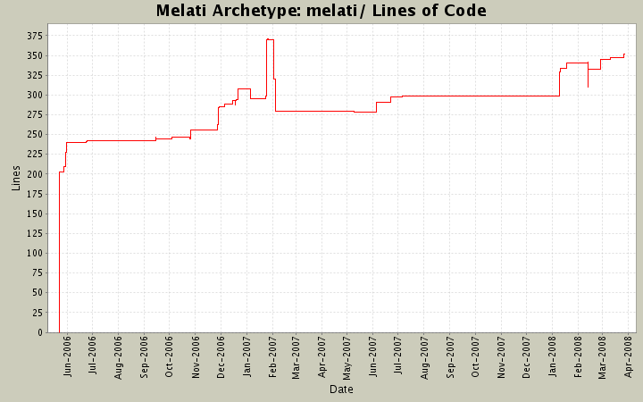 melati/ Lines of Code
