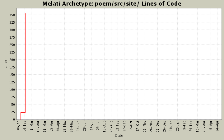 poem/src/site/ Lines of Code
