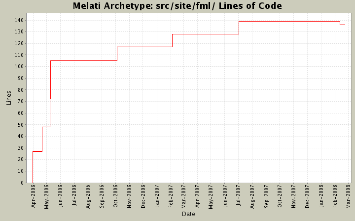 src/site/fml/ Lines of Code