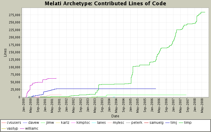 Contributed Lines of Code