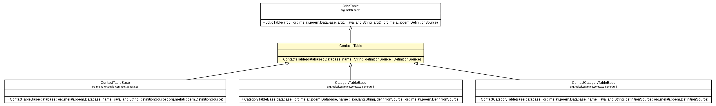 Package class diagram package ContactsTable