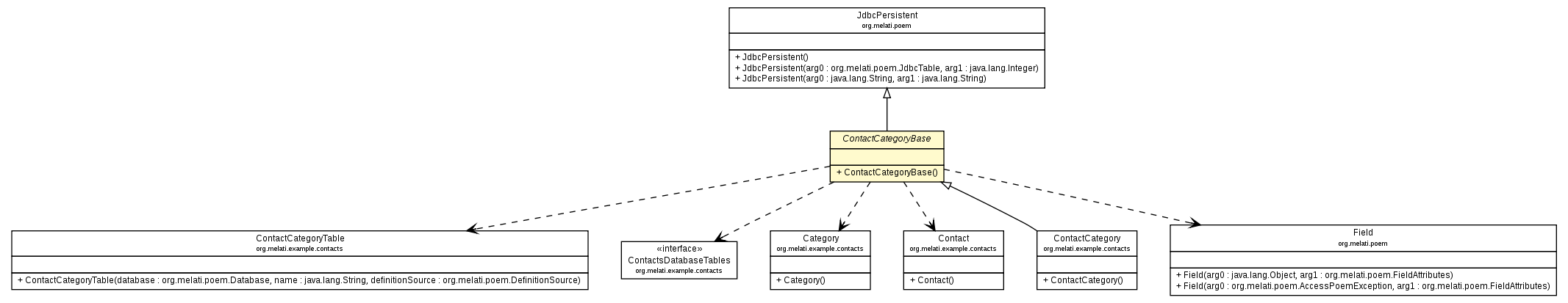 Package class diagram package ContactCategoryBase