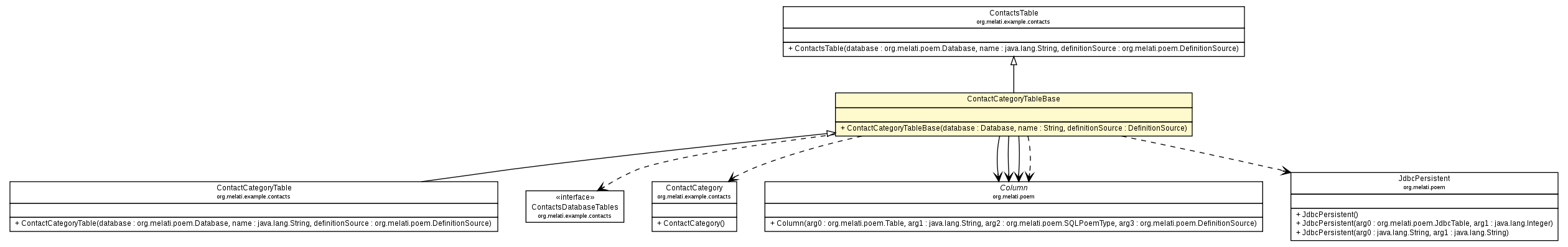 Package class diagram package ContactCategoryTableBase