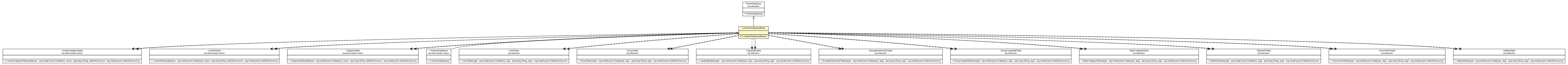 Package class diagram package ContactsDatabaseBase