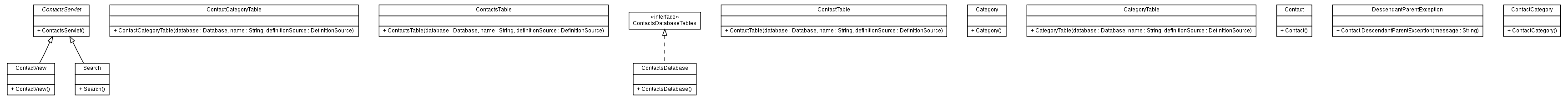 Package class diagram package org.melati.example.contacts