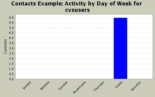 Activity by Day of Week for cvsusers