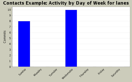 Activity by Day of Week for lanes