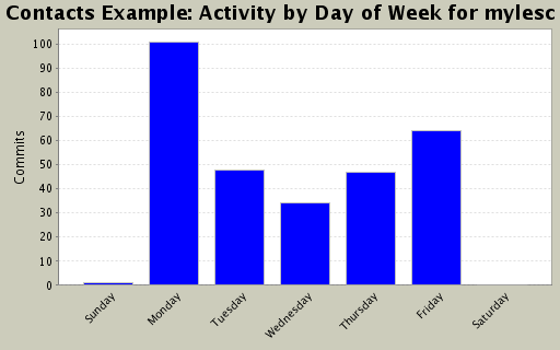 Activity by Day of Week for mylesc