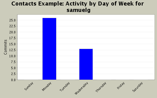 Activity by Day of Week for samuelg