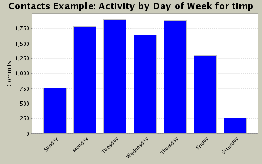 Activity by Day of Week for timp