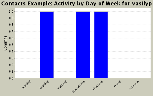 Activity by Day of Week for vasilyp