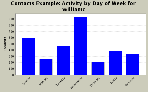 Activity by Day of Week for williamc
