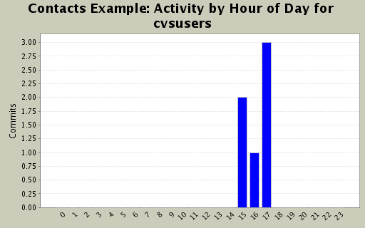 Activity by Hour of Day for cvsusers