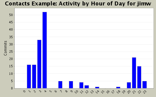 Activity by Hour of Day for jimw