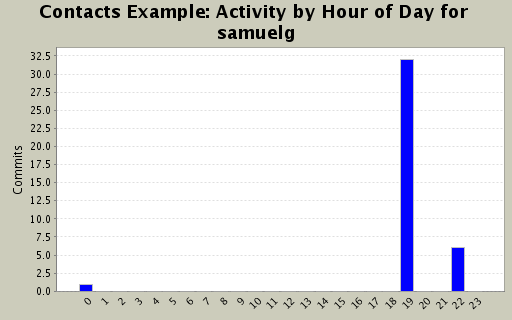 Activity by Hour of Day for samuelg