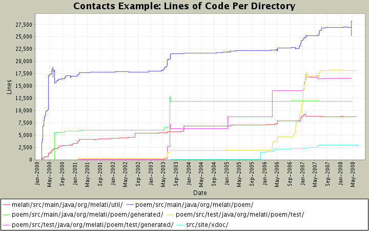 Lines of Code Per Directory