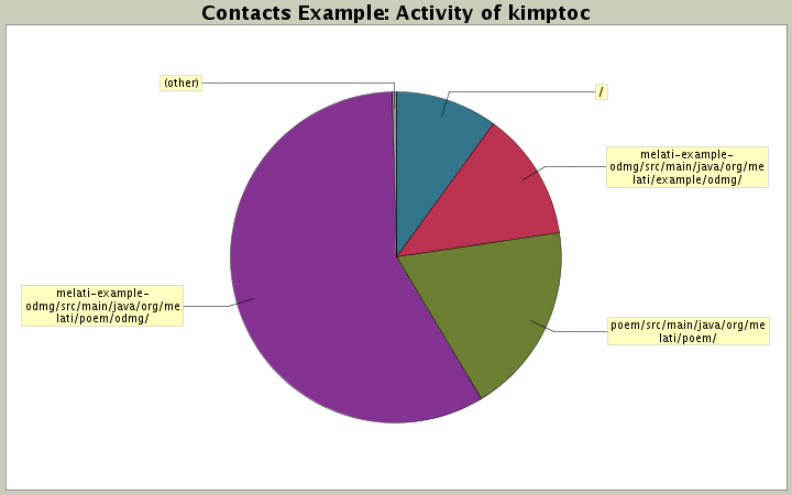 Activity of kimptoc