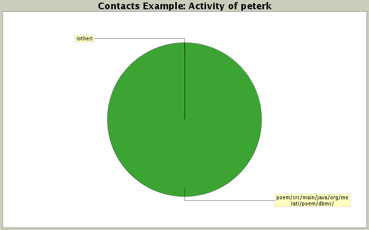 Activity of peterk