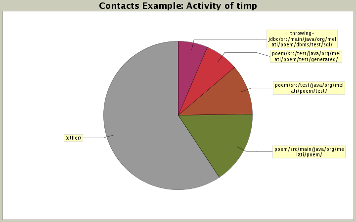 Activity of timp