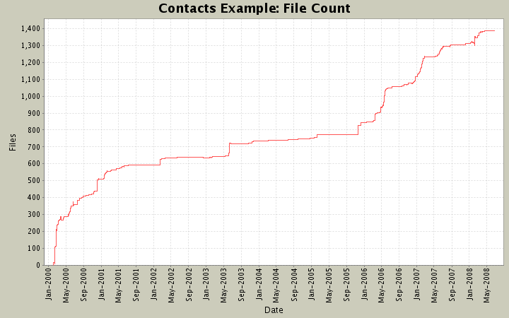 File Count