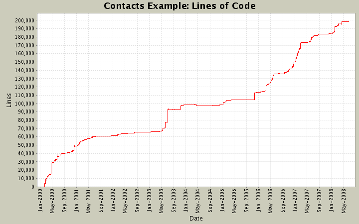 Lines of Code