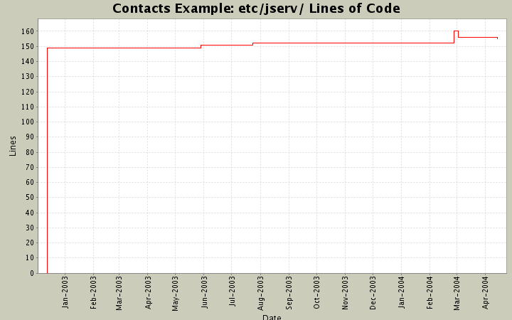 etc/jserv/ Lines of Code