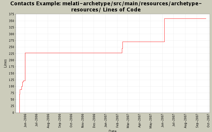 melati-archetype/src/main/resources/archetype-resources/ Lines of Code