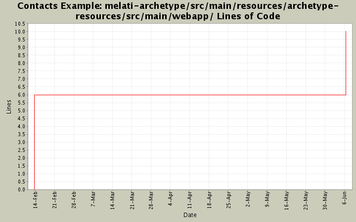 melati-archetype/src/main/resources/archetype-resources/src/main/webapp/ Lines of Code