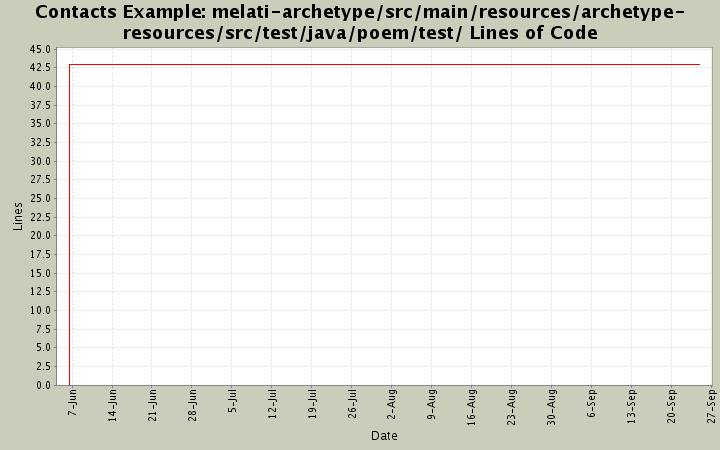 melati-archetype/src/main/resources/archetype-resources/src/test/java/poem/test/ Lines of Code