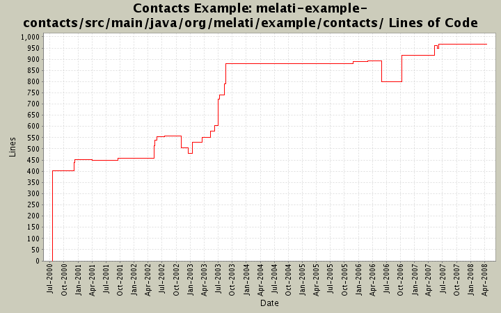 melati-example-contacts/src/main/java/org/melati/example/contacts/ Lines of Code