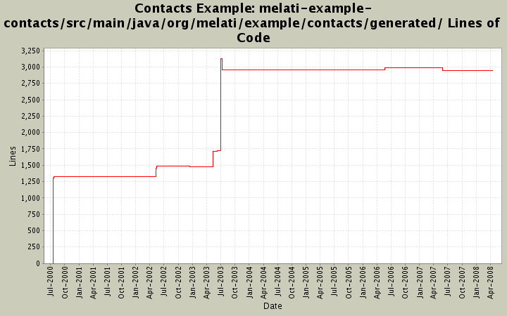 melati-example-contacts/src/main/java/org/melati/example/contacts/generated/ Lines of Code