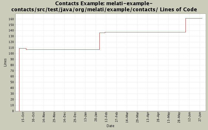 melati-example-contacts/src/test/java/org/melati/example/contacts/ Lines of Code