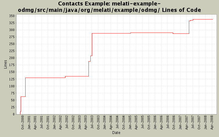 melati-example-odmg/src/main/java/org/melati/example/odmg/ Lines of Code