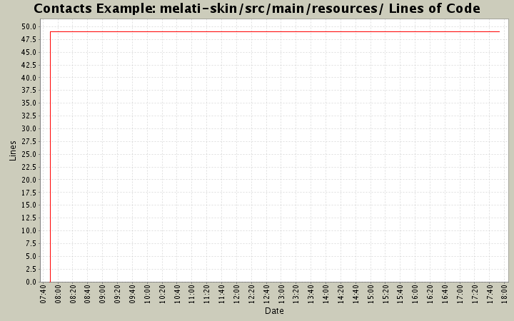 melati-skin/src/main/resources/ Lines of Code
