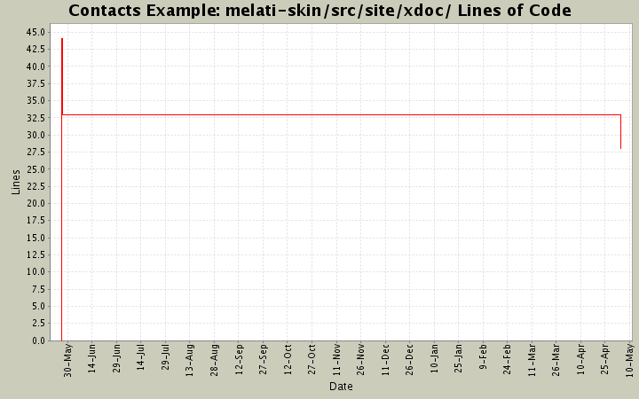 melati-skin/src/site/xdoc/ Lines of Code
