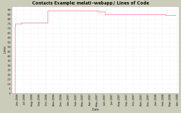 melati-webapp/ Lines of Code
