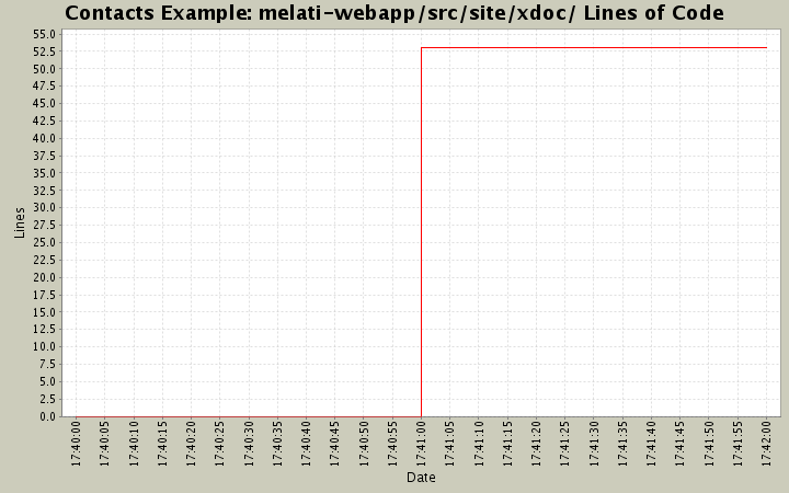 melati-webapp/src/site/xdoc/ Lines of Code