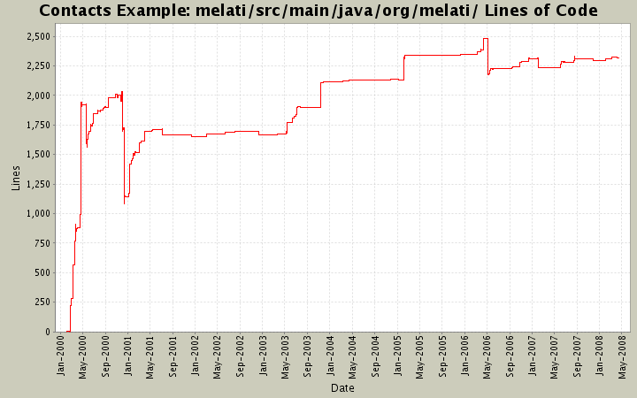 melati/src/main/java/org/melati/ Lines of Code
