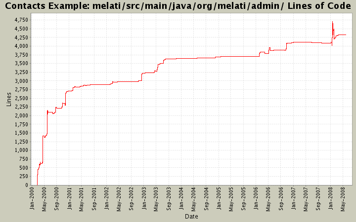 melati/src/main/java/org/melati/admin/ Lines of Code