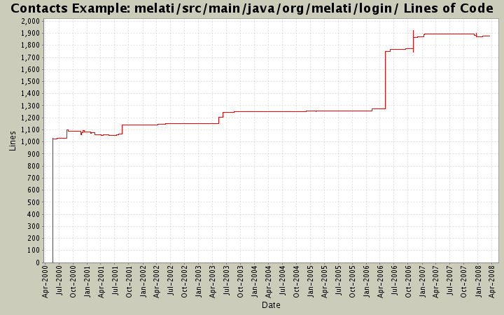 melati/src/main/java/org/melati/login/ Lines of Code