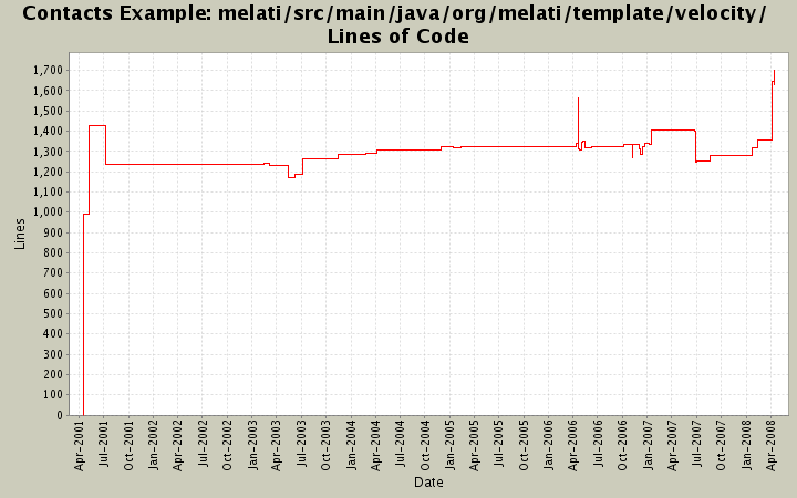 melati/src/main/java/org/melati/template/velocity/ Lines of Code