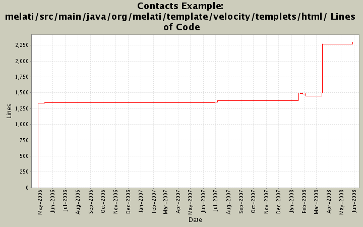 melati/src/main/java/org/melati/template/velocity/templets/html/ Lines of Code