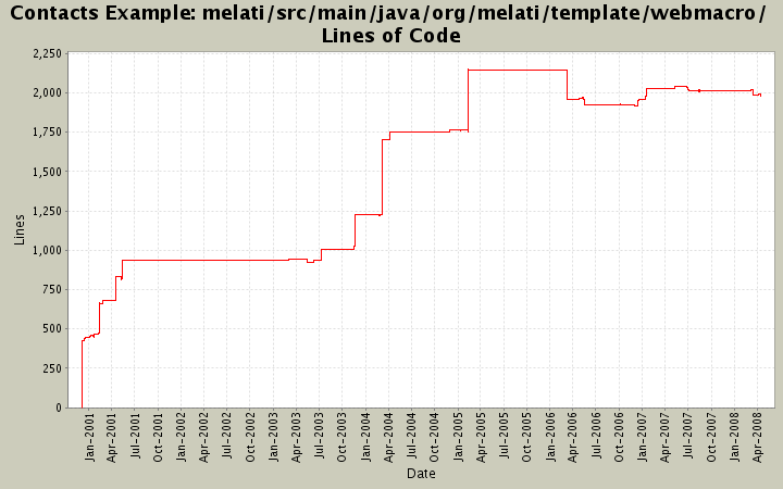 melati/src/main/java/org/melati/template/webmacro/ Lines of Code