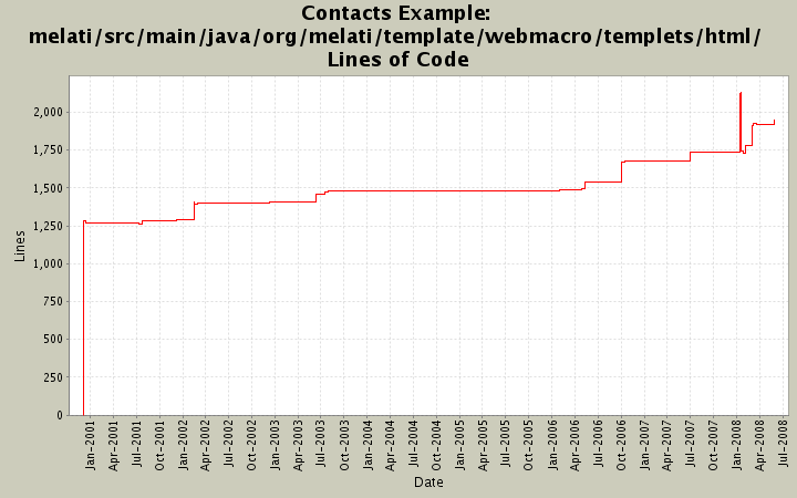 melati/src/main/java/org/melati/template/webmacro/templets/html/ Lines of Code