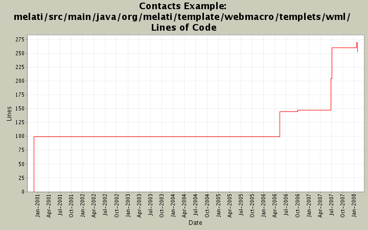 melati/src/main/java/org/melati/template/webmacro/templets/wml/ Lines of Code